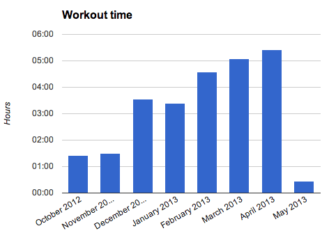 workout time April 2013