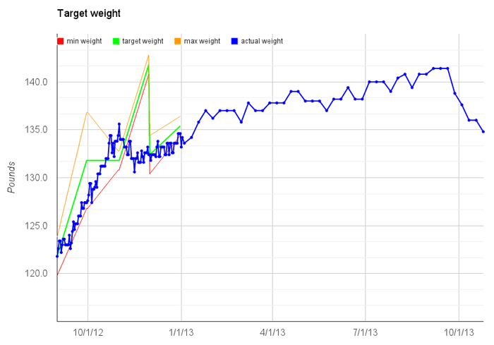 weight through October 2013