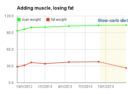 adding muscle, losing fat